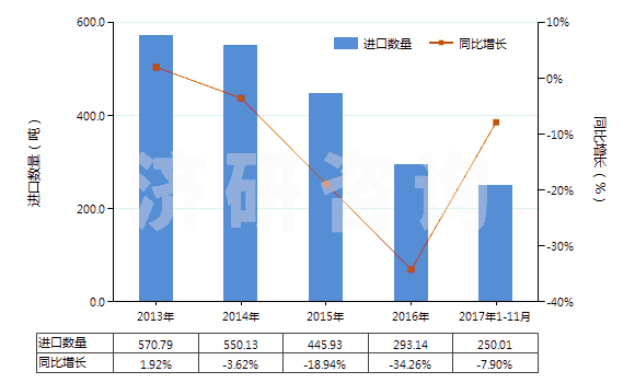 2013-2017年11月中國香葉醇、橙花醇（3,7-二甲基-2，6-辛二烯-1-醇）(HS29052210)進口量及增速統(tǒng)計